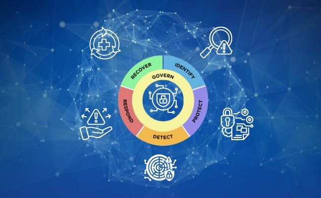 Diagram of the NIST Cybersecurity Framework 2.0 showing the six core functions: Govern, Identify, Protect, Detect, Respond, and Recover set against a digital network background.